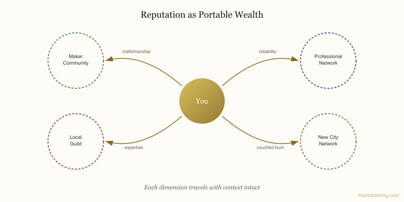 Diagram showing reputation as portable wealth flowing from you to different communities, with different dimensions like craftsmanship, reliability, and expertise preserved in context