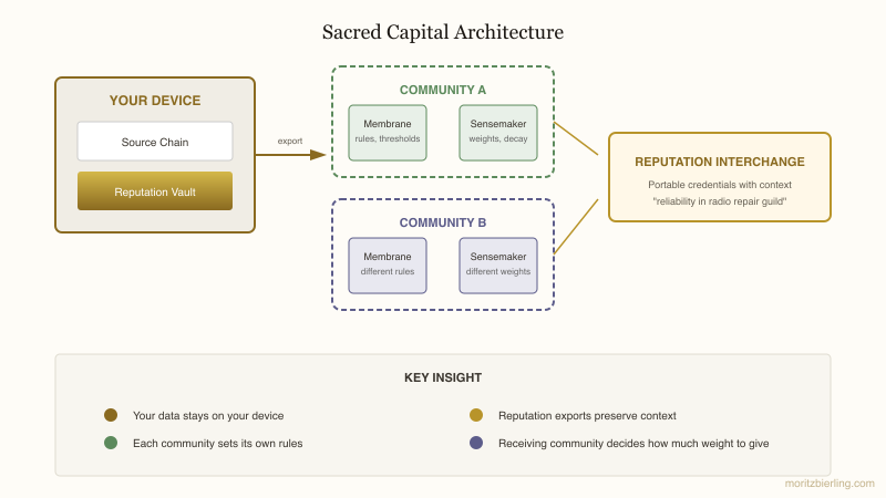 Sacred Capital architecture diagram showing your device with source chain and reputation vault, connecting to multiple communities with their own membranes and sensemakers, and the reputation interchange for portable credentials